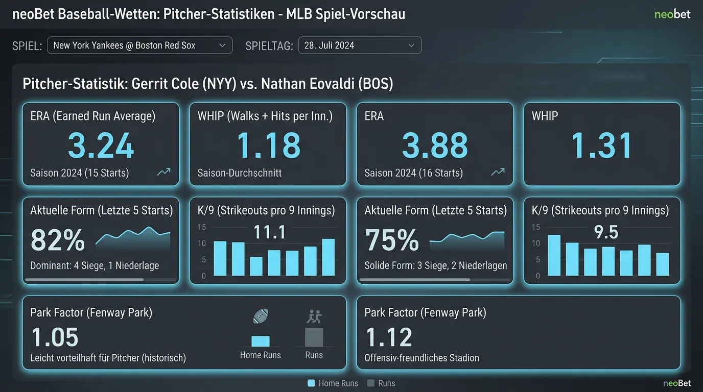 NEO.bet Stats-Dashboard mit ERA und WHIP-Werten für Starting Pitcher bei MLB-Baseball-Wetten